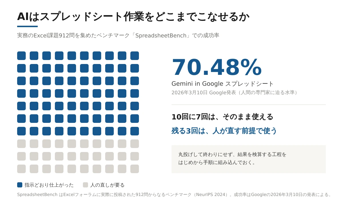SpreadsheetBenchでの成功率70.48%を100個のマスで表した図。70個が指示どおり仕上がり、30個は人の直しが要ることを示す
