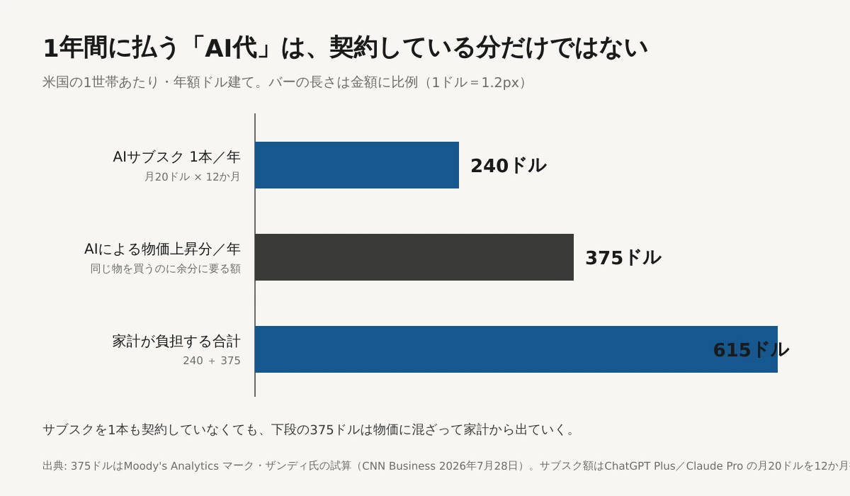 米国の1世帯が1年間に負担するAI関連の金額を比較した横棒グラフ。AIサブスク1本の年額240ドル、AIによる物価上昇分375ドル、合計615ドル。バーの長さは金額に比例している。