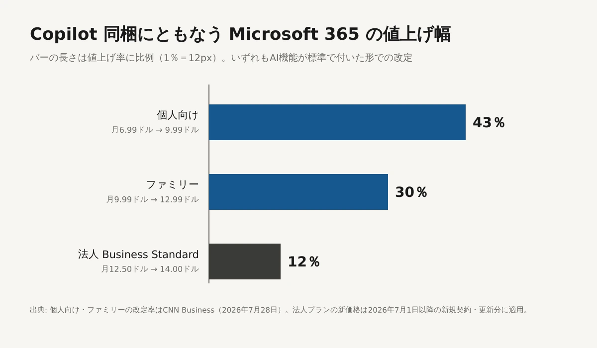 Copilot同梱にともなうMicrosoft 365の値上げ幅を比較した横棒グラフ。個人向け43パーセント、ファミリー30パーセント、法人Business Standard 12パーセント。バーの長さは値上げ率に比例している。
