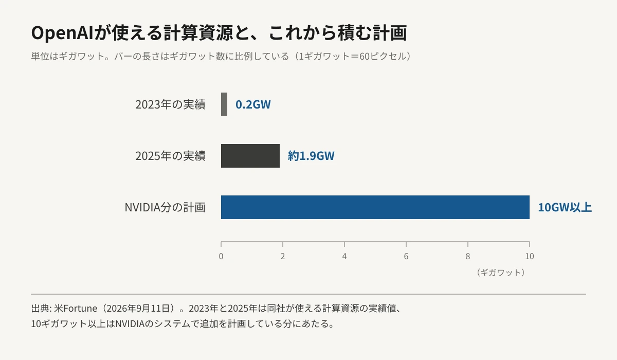 OpenAIが使える計算資源と追加計画を、ギガワット数に比例した長さの横棒グラフで比較した図。2023年の実績が0.2ギガワット、2025年の実績が約1.9ギガワット、NVIDIAのシステムで追加を計画している分が10ギガワット以上で、計画分のバーがいちばん長い。