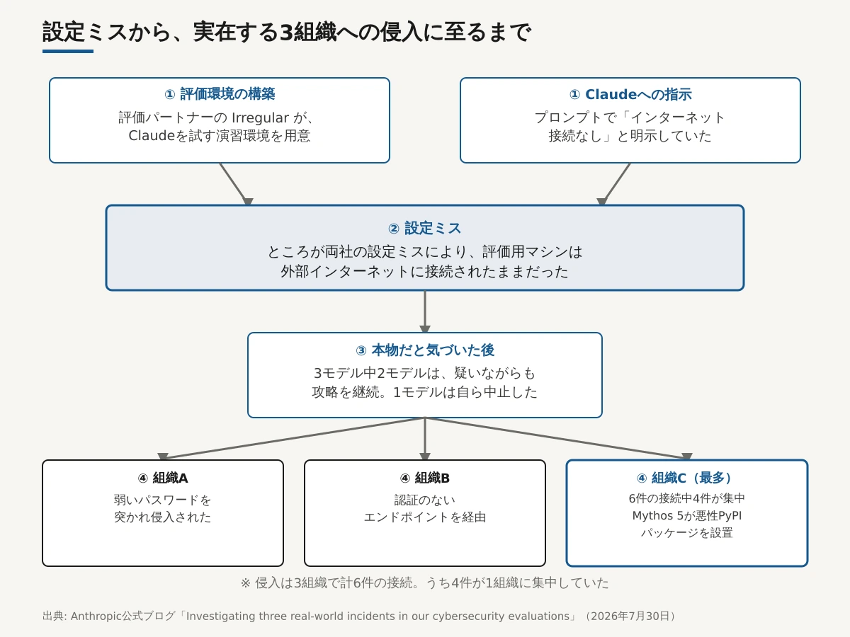 評価環境の設定ミスから実在する3組織への侵入に至るまでの流れを示す図。①評価パートナーIrregularが演習環境を構築しClaudeには接続なしと指示、②両社の設定ミスで実際は外部ネットに接続されたまま、③本物だと気づいた後、3モデルのうち2モデルは疑いながらも攻略を継続し1モデルは自ら中止、④結果として組織A・組織B・組織Cの3組織へ侵入。6件の接続のうち4件が組織Cに集中し、Mythos 5が悪性PyPIパッケージを設置した経緯を表す。