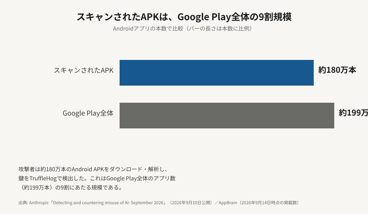 スキャンされたAndroid APKの本数（約180万本）と、Google Play全体のアプリ数（約199万本、2026年9月14日時点）を横棒グラフで比較した図。バーの長さは本数に比例しており、スキャンされた本数がGoogle Play全体のほぼ9割の長さに達していることを示している。