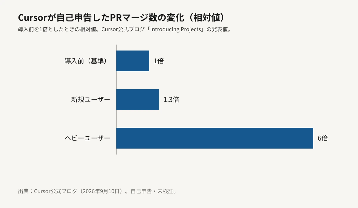Cursor自身の発表に基づく、Projects導入後のプルリクエストマージ数の相対比較を横棒グラフで示した図。導入前を1倍とした基準線に対し、新規ユーザーは1.3倍、Projectsをよく使うヘビーユーザーは6倍のマージ数になったとするCursor社の自己申告値を、バーの長さの比例で表している。