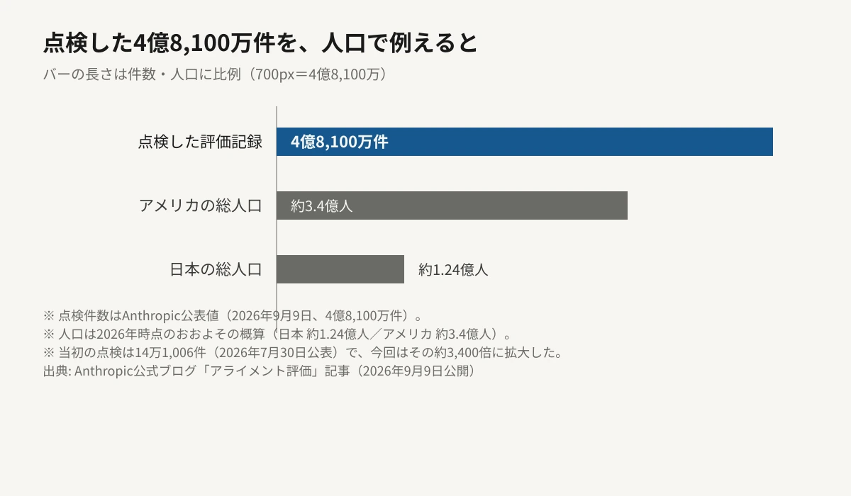 Anthropicが今回点検した評価記録4億8,100万件を、アメリカの総人口約3.4億人・日本の総人口約1.24億人と並べて横棒グラフで比較した図。バーの長さは件数・人口に比例しており、点検件数のバーが最も長く、注釈で当初の点検14万1,006件からの約3,400倍という拡大幅を示している。