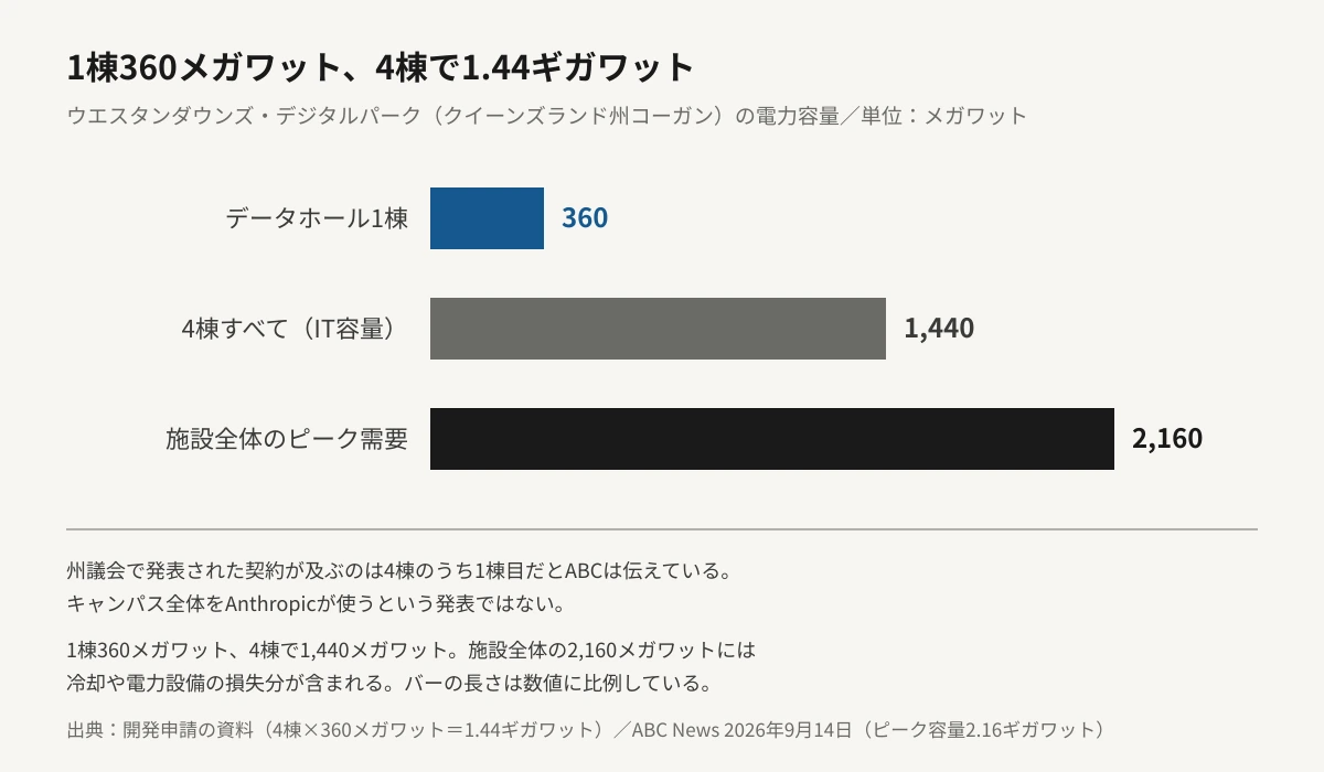 ウエスタンダウンズ・デジタルパークの電力容量をメガワット単位で比較した横棒グラフ。データホール1棟あたりのIT容量が360メガワット、4棟すべてで1,440メガワット、冷却などを含む施設全体のピーク需要が2,160メガワット。バーの長さは数値に比例している。