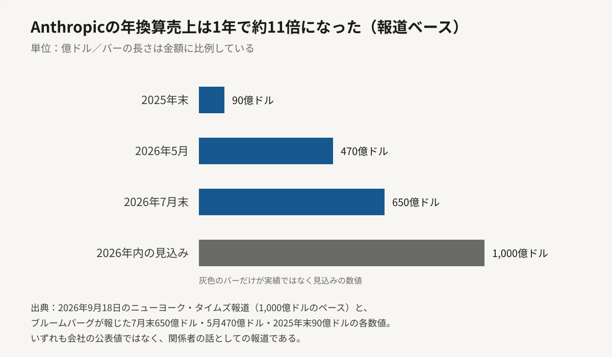 Anthropicの年換算売上の推移を金額に比例した横棒グラフで示した図。2025年末90億ドル、2026年5月470億ドル、2026年7月末650億ドル、2026年内の見込み1,000億ドル。最後の1本だけが実績ではなく見込みの数値であることを灰色のバーで区別している。