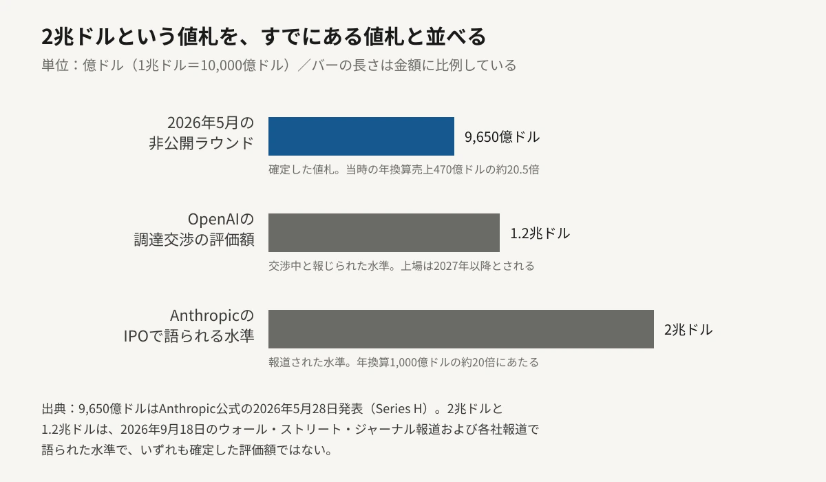 3つの企業価値を金額に比例した横棒グラフで比較した図。Anthropicが2026年5月の非公開ラウンドで確定させた9,650億ドル、OpenAIが調達交渉中と報じられた1.2兆ドル、Anthropicの上場で語られている2兆ドルの順に長くなる。確定した値札は藍色、報じられた水準は灰色で区別している。
