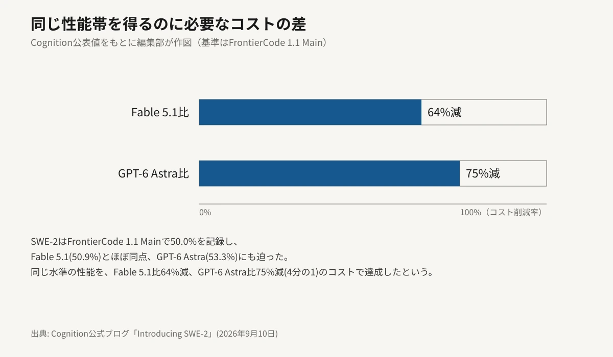 Cognition公表のコスト削減率を示す横棒グラフ。FrontierCode 1.1 Mainで僅差(SWE-2が50.0%、Fable 5.1が50.9%)のFable 5.1と比べたときのコスト削減率は64%、数点差(GPT-6 Astraが53.3%)のGPT-6 Astraと比べたときのコスト削減率は75%(4分の1のコスト)であることを、削減率に比例したバーの長さで示している。