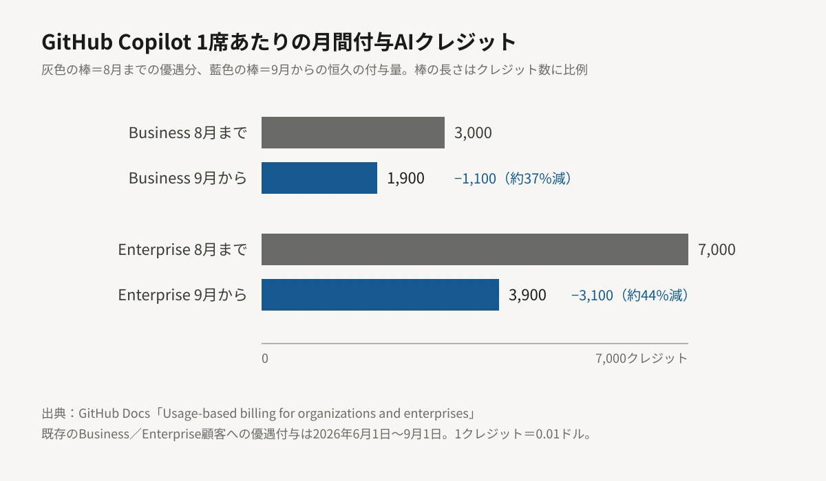 GitHub Copilotの1席あたり月間付与AIクレジットを横棒で比較した図。Businessは8月まで3,000クレジット、9月から1,900クレジットで1,100の減少（約37%減）。Enterpriseは8月まで7,000クレジット、9月から3,900クレジットで3,100の減少（約44%減）。棒の長さはクレジット数に比例している。