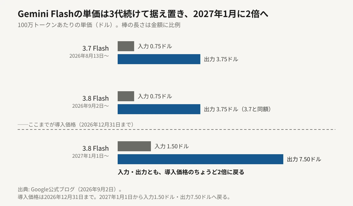 Gemini Flashの100万トークンあたり単価を、金額に比例した横棒で3段に並べた図。3.7 Flash（2026年8月13日〜）と3.8 Flash（2026年9月2日〜）はいずれも入力0.75ドル・出力3.75ドルで同じ長さ、2027年1月1日からは入力1.50ドル・出力7.50ドルとちょうど2倍の長さになることを示している。導入価格は2026年12月31日まで。