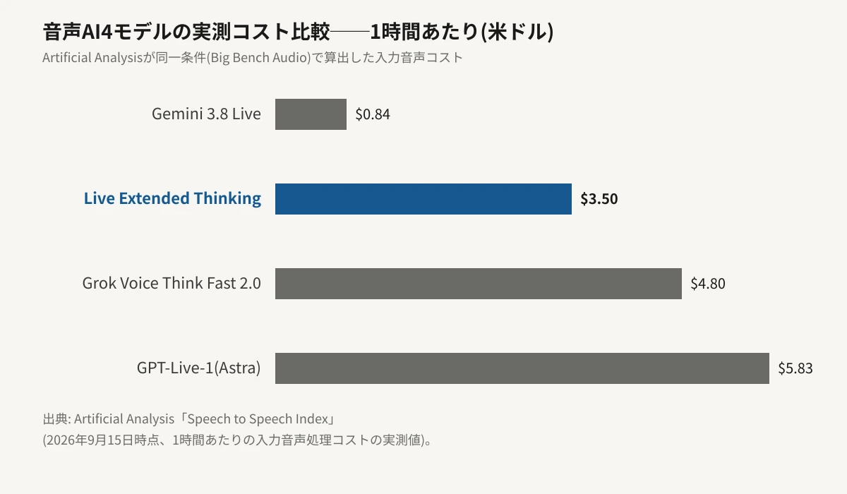 音声AI4モデルの1時間あたり実測コストを横棒グラフで比較した図。Gemini 3.8 Liveが0.84ドルで最安、Gemini 3.8 Live Extended Thinkingが3.50ドル、Grok Voice Think Fast 2.0が4.80ドル、GPT-Live-1(Astra)が5.83ドルで最も高く、バーの長さは金額に比例している。