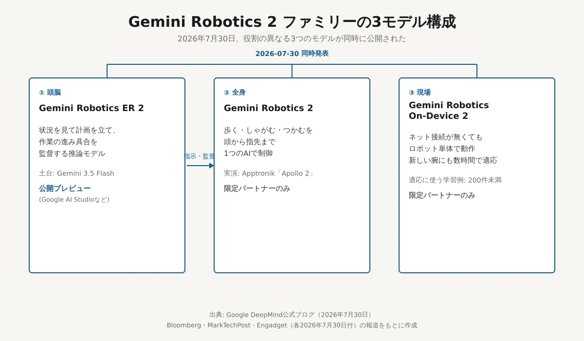 Gemini Robotics 2ファミリーの3モデル構成図。頭脳役のGemini Robotics ER 2が状況判断と指示・監督を行い、全身担当のGemini Robotics 2（VLA）が歩く・つかむを実行し、現場向けのGemini Robotics On-Device 2がネット接続なしでロボット単体で動作する。ER2は公開プレビュー、VLAとOn-Deviceは限定パートナーのみという公開範囲の違いも示す図。