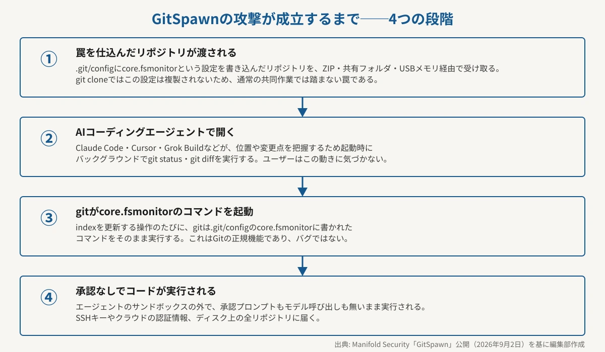 GitSpawnの攻撃が成立するまでの4段階を示した図。①攻撃者がcore.fsmonitorを仕込んだリポジトリをZIPや共有フォルダで渡す、②開発者がAIコーディングエージェントでそのフォルダを開く、③エージェントが起動時にバックグラウンドで実行するgit status・git diffにより、Gitがcore.fsmonitorのコマンドを起動する、④エージェントのサンドボックスの外で、承認プロンプトもモデル呼び出しも無いまま攻撃者のコードが実行され、SSHキーやクラウド認証情報に届く、という流れを表している。