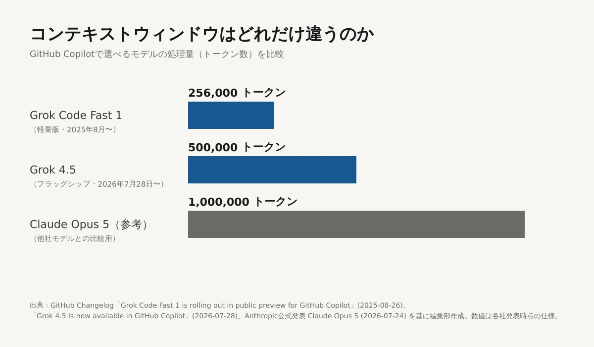 Grok Code Fast 1（25.6万トークン）、Grok 4.5（50万トークン）、Claude Opus 5（100万トークン、参考）のコンテキストウィンドウを横棒グラフで比較した図