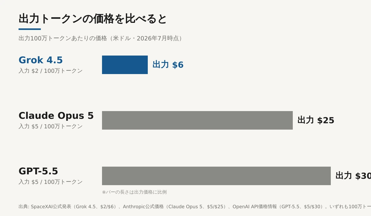 Grok 4.5・Claude Opus 5・GPT-5.5の出力トークン価格を100万トークンあたりの米ドルで比較した横棒グラフ。Grok 4.5が6ドルと際立って安く、Claude Opus 5は25ドル、GPT-5.5は30ドル。