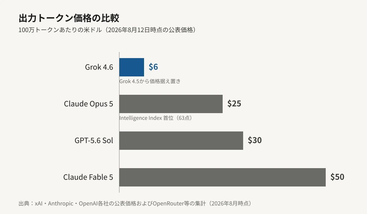 Grok 4.6・Claude Opus 5・GPT-5.6 Sol・Claude Fable 5の出力トークン価格を100万トークンあたりの米ドルで比較した横棒グラフ。Grok 4.6が6ドルと最も安く、Intelligence Index首位のClaude Opus 5が25ドルで約4倍、GPT-5.6 Solが30ドルで5倍、Claude Fable 5が50ドルで約8倍の水準にあることを、金額に比例したバーの長さで示している。