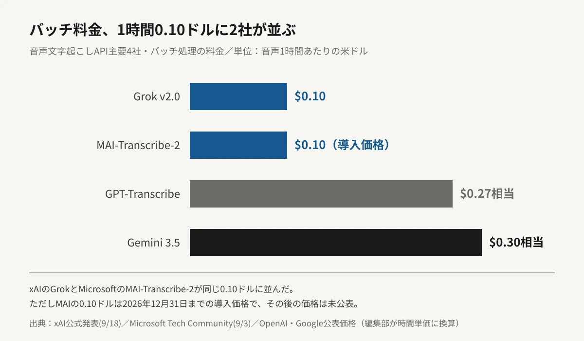 主要4社の音声文字起こしAPIについて、バッチ処理の料金を音声1時間あたりのドルで比較した横棒グラフ。xAI Grok Voice Transcribe 2.0が0.10ドル、Microsoft MAI-Transcribe-2が0.10ドル(2026年12月31日までの導入価格)、OpenAI GPT-Transcribeが0.27ドル相当、Google Gemini 3.5 Transcribeが0.30ドル相当。GrokとMicrosoftのバーが同じ長さで並び、OpenAIとGoogleより短い。バーの長さは金額に比例している。