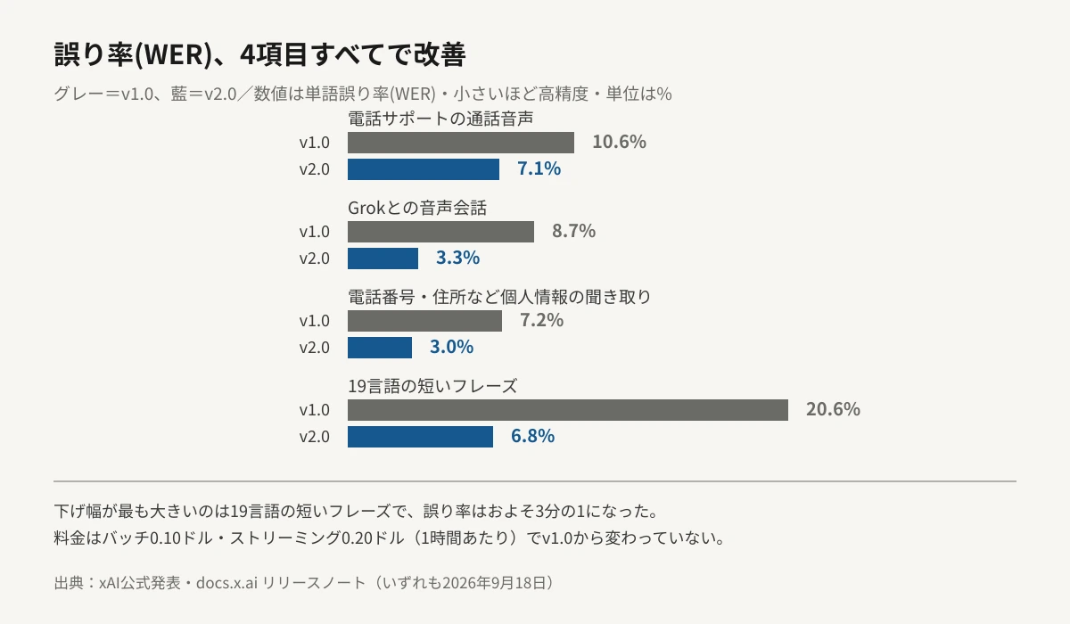 Grok Voice Transcribeのv1.0とv2.0の単語誤り率(WER)を4つのデータ種別ごとに横棒グラフで比較した図。電話サポート通話は10.6%から7.1%、Grokとの音声会話は8.7%から3.3%、電話番号など個人情報の聞き取りは7.2%から3.0%、19言語の短いフレーズは20.6%から6.8%へ、いずれもv2.0(藍色)のバーがv1.0(グレー)より短くなっている。バーの長さは数値に比例している。