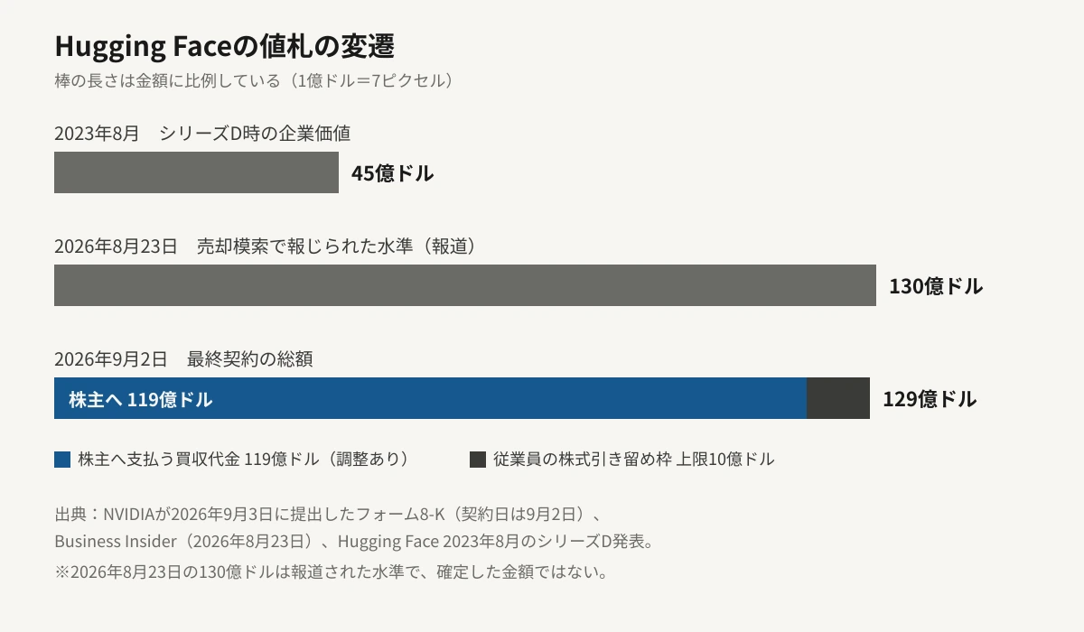 Hugging Faceの企業価値の変遷を横棒グラフで比較した図。2023年8月のシリーズD調達時が45億ドル、2026年8月23日に報じられた売却模索の水準が130億ドル、2026年9月2日の正式契約の総額がおよそ129億ドルで、この最後の棒は株主へ支払う119億ドルと従業員の株式引き留め枠10億ドルの2色に分かれている。棒の長さは金額に比例している。