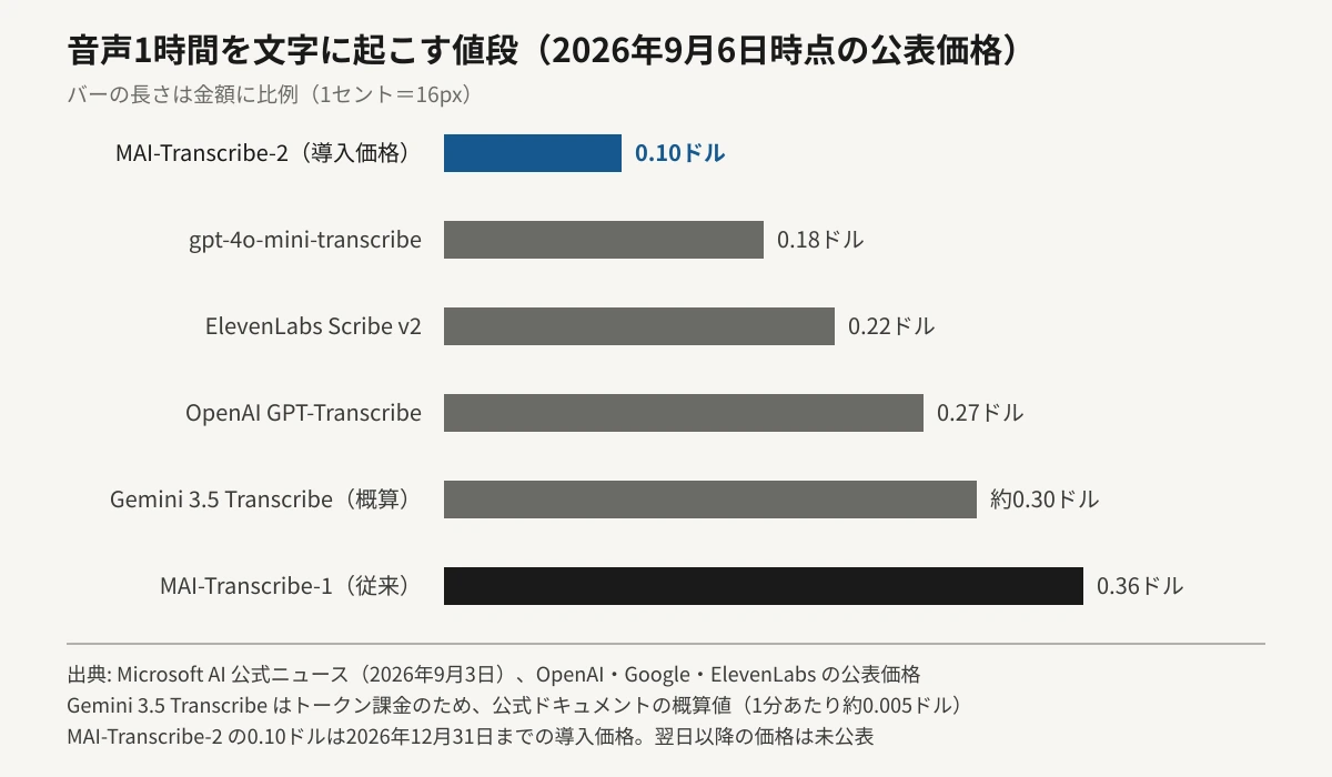 音声1時間を文字に起こす価格を6つのモデルで比較した横棒グラフ。MAI-Transcribe-2が0.10ドルで最も短く、gpt-4o-mini-transcribeが0.18ドル、ElevenLabs Scribe v2が0.22ドル、OpenAI GPT-Transcribeが0.27ドル、Gemini 3.5 Transcribeが概算で約0.30ドル、前世代のMAI-Transcribe-1が0.36ドルと続く。バーの長さは金額に比例している。