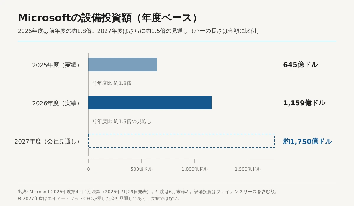 Microsoftの年度別設備投資額を示す横棒グラフ。2025年度は645億ドル、2026年度は1,159億ドルで前年度比約1.8倍、2027年度の会社見通しは約1,750億ドルで前年度比約1.5倍。2027年度のバーは見通しであることを示す破線で描かれている。