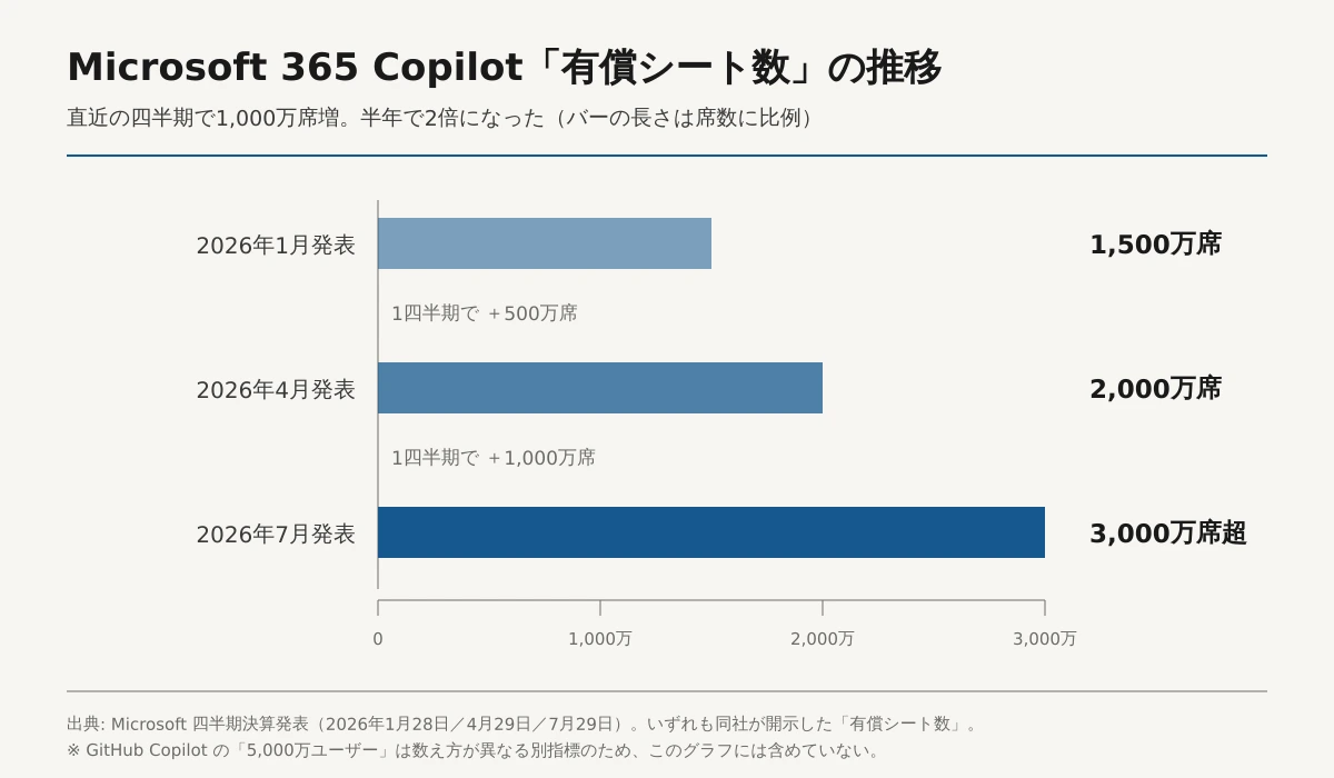 Microsoft 365 Copilotの有償シート数の推移を示す横棒グラフ。2026年1月発表が1,500万席、4月発表が2,000万席で1四半期に500万席増、7月発表が3,000万席超で1四半期に1,000万席増。バーの長さは席数に比例している。