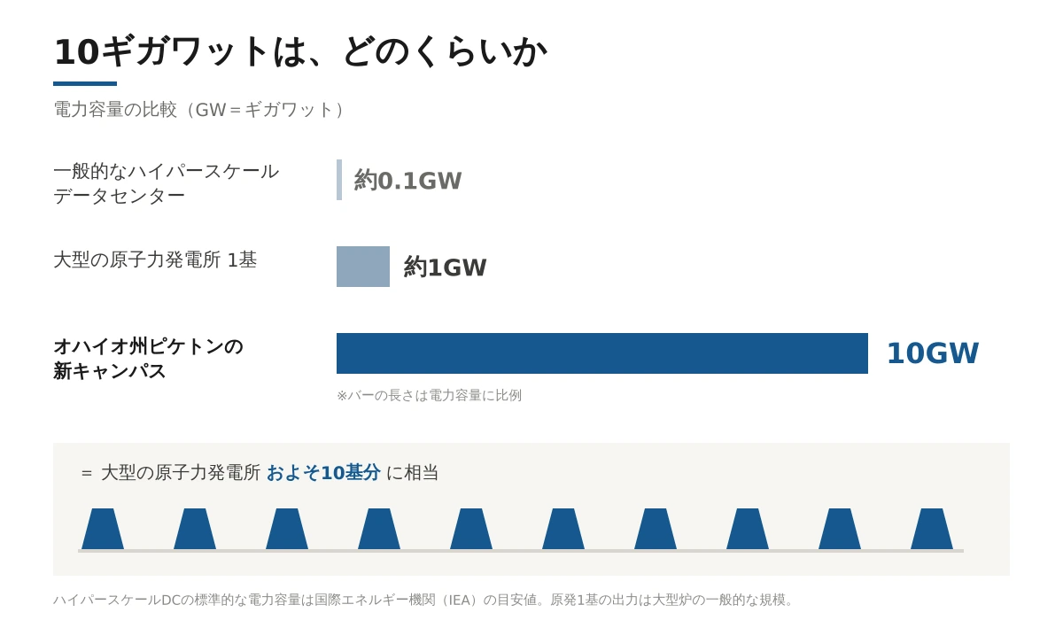 10ギガワットの規模比較 — 一般的なハイパースケールデータセンター約0.1GW、大型原子力発電所1基約1GW、オハイオ州ピケトンの新キャンパス10GW