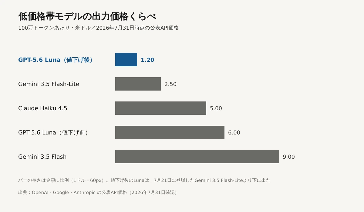 低価格帯モデルの出力価格を比較した横棒グラフ。100万トークンあたりGPT-5.6 Luna（値下げ後）1.20ドル、Gemini 3.5 Flash-Lite 2.50ドル、Claude Haiku 4.5 5.00ドル、GPT-5.6 Luna（値下げ前）6.00ドル、Gemini 3.5 Flash 9.00ドル。値下げ後のLunaが最も短いバーになっている。