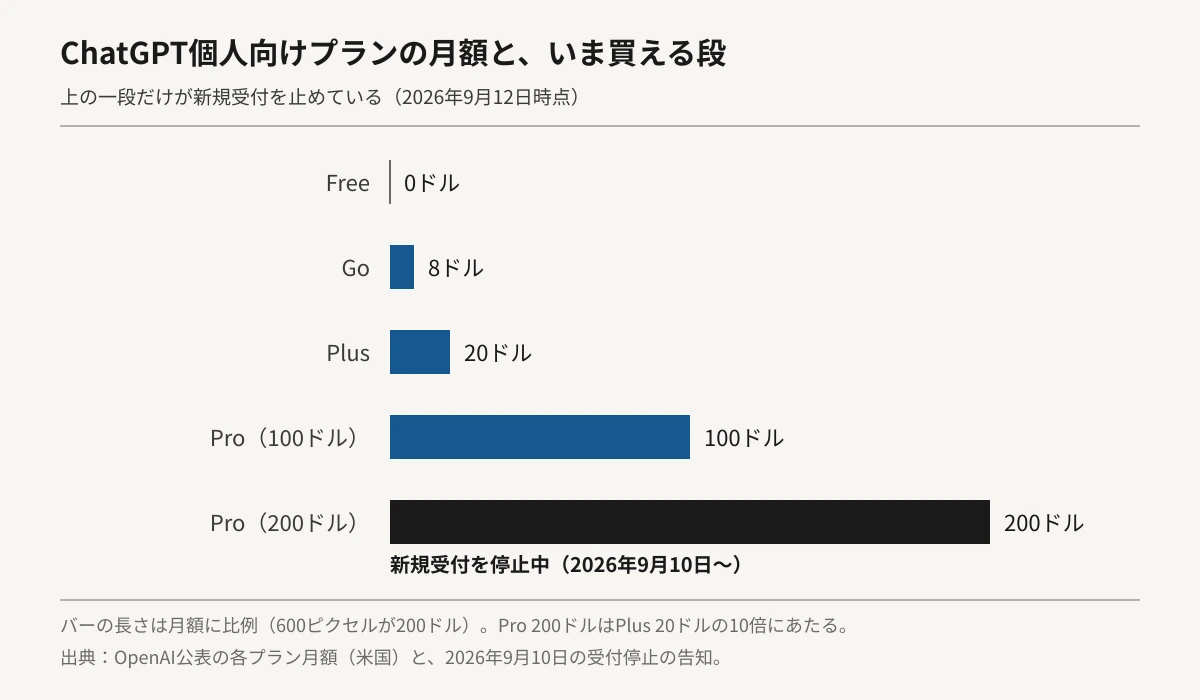 ChatGPTの個人向け5プランの月額を、金額に比例した横棒グラフで並べた図。Freeが0ドル、Goが8ドル、Plusが20ドル、Pro 100ドル、Pro 200ドルと段が上がり、最も長いバーであるPro 200ドルにだけ「新規受付を停止中」の注記が付いている。