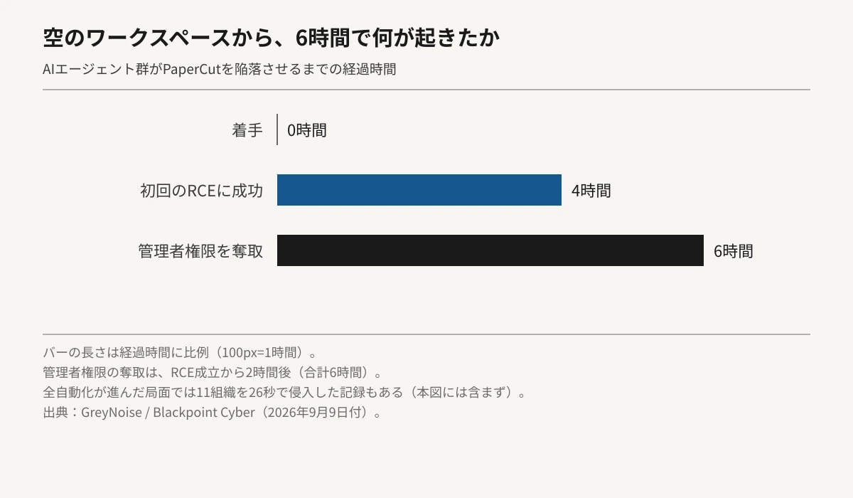 空のワークスペースから、AIエージェント群がPaperCutを陥落させるまでの経過時間を、時間に比例した横棒グラフで示した図。着手から4時間で初回の侵入(RCE)に成功し、そこからさらに2時間後、合計6時間でドメイン管理者権限を奪取したことを示している。