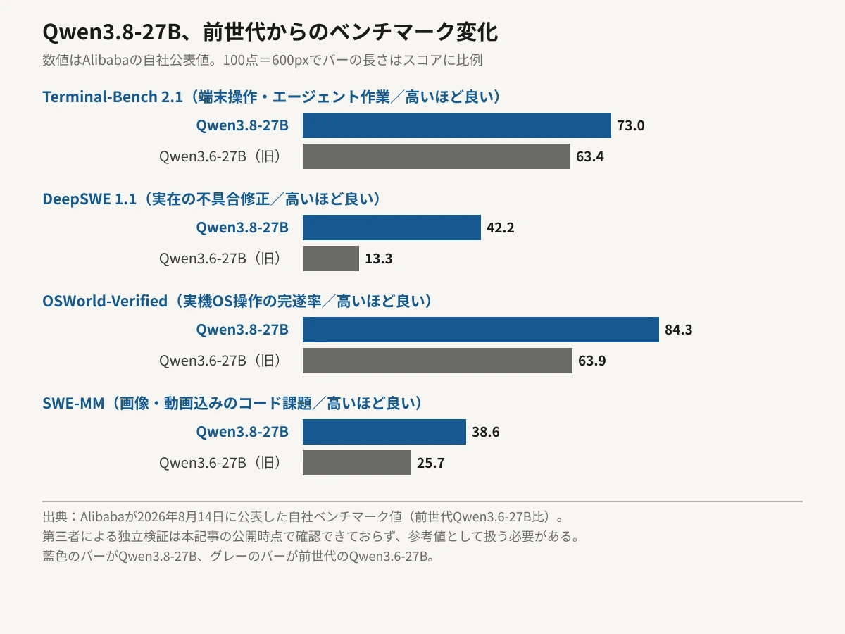 Qwen3.8-27Bと前世代Qwen3.6-27Bのベンチマークスコアを、棒の長さがスコアに比例する横棒グラフで比較した図。Terminal-Bench 2.1は63.4から73.0へ、DeepSWE 1.1は13.3から42.2へ、OSWorld-Verifiedは63.9から84.3へ、SWE-MMは25.7から38.6へ、いずれも新モデルのバーが旧モデルより長く伸びている。特にDeepSWEは3倍超に伸びている。数値はAlibaba自社の公表値。