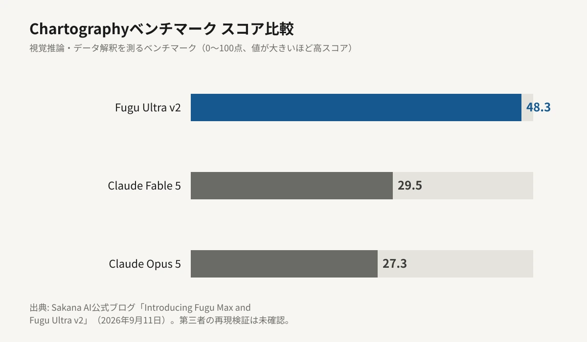 Fugu Ultra v2、Claude Opus 5、Claude Fable 5の3モデルについて、視覚推論・データ解釈を測るChartographyベンチマークのスコアを、点数に比例した横棒グラフで比較した図。Fugu Ultra v2が48.3点、Claude Fable 5が29.5点、Claude Opus 5が27.3点であることを示している。