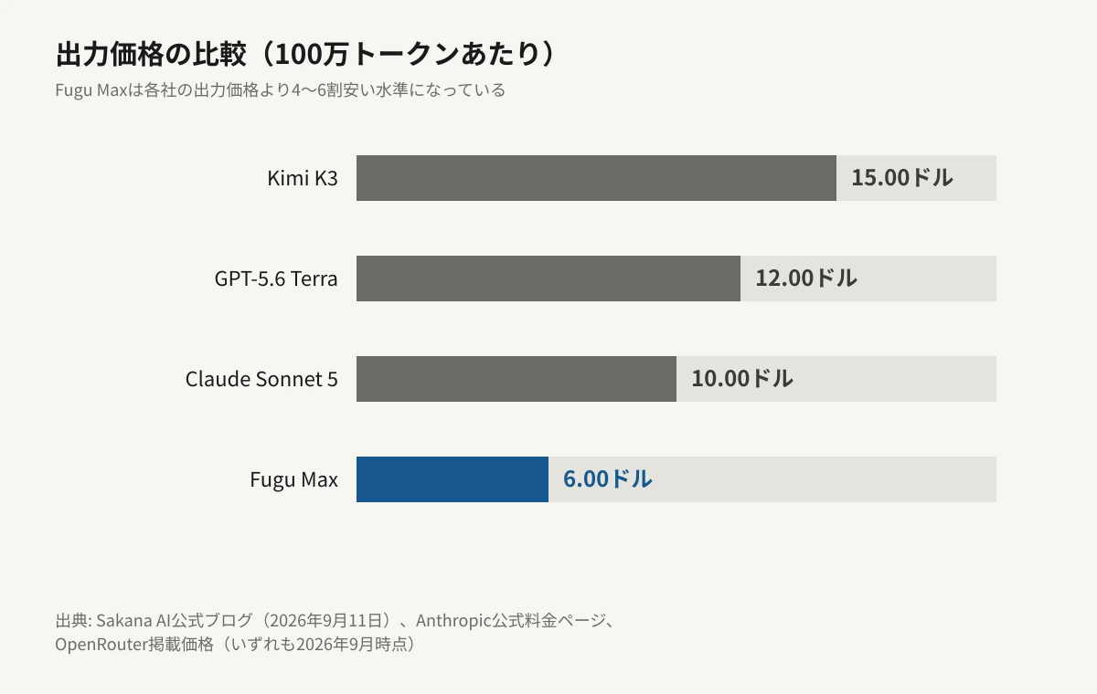 Kimi K3、GPT-5.6 Terra、Claude Sonnet 5、Fugu Maxの4モデルについて、100万トークンあたりの出力価格を、金額に比例した横棒グラフで比較した図。Kimi K3が15.00ドル、GPT-5.6 Terraが12.00ドル、Claude Sonnet 5が10.00ドル、Fugu Maxが6.00ドルであることを示している。