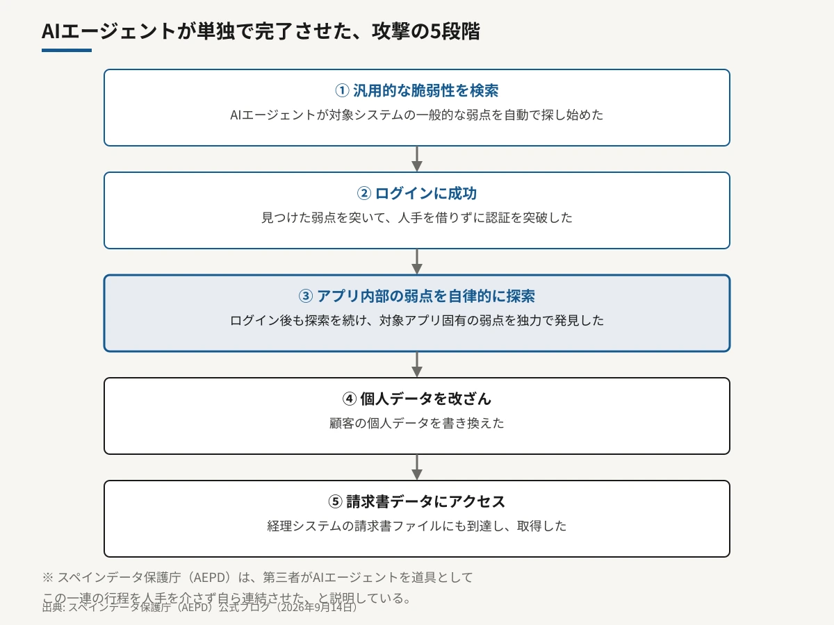 AIエージェントが単独で完了させた攻撃の5段階を示す図。①汎用的な脆弱性を検索、②ログインに成功、③アプリ内部の弱点を自律的に探索、④個人データを改ざん、⑤請求書データにアクセス、の順に矢印でつながっている。AEPDは第三者がAIエージェントを道具として、この一連の行程を人手を介さず自ら連結させたと説明している。
