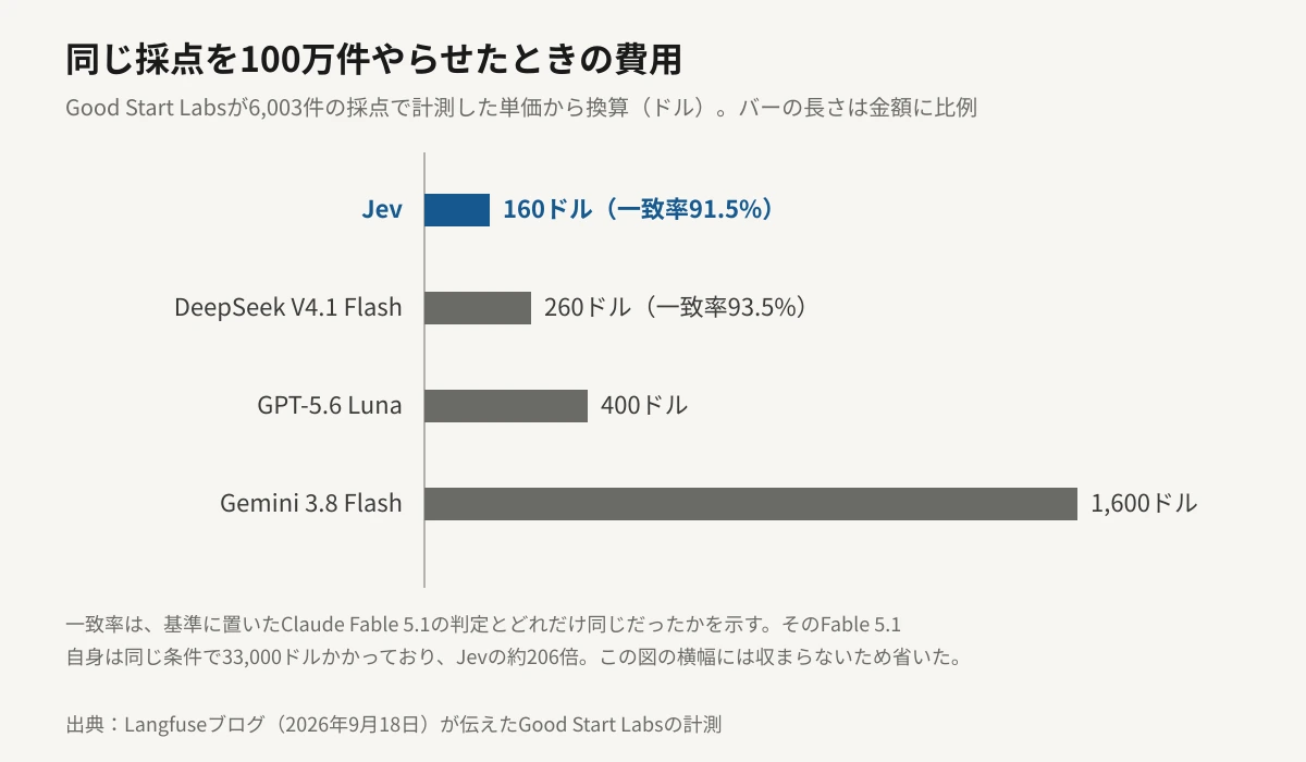 同じ採点を100万件行ったときの費用を比較した横棒グラフ。Jevが160ドルで一致率91.5%、DeepSeek V4.1 Flashが260ドルで一致率93.5%、GPT-5.6 Lunaが400ドル、Gemini 3.8 Flashが1,600ドル。バーの長さは金額に比例している。